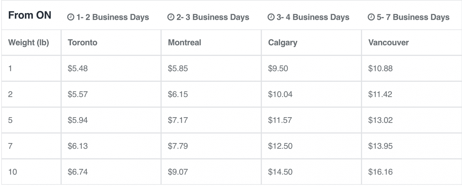 5 Cheapest Small Business Shipping Options in Canada: 2025 Guide + Real ...